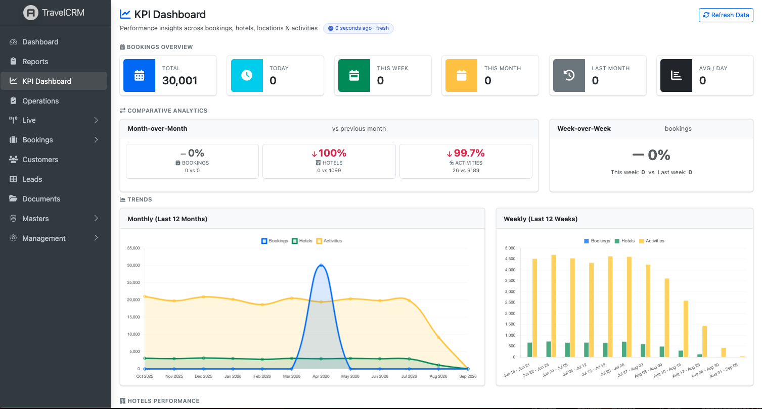 Jaabo CRM KPI Performance Dashboard