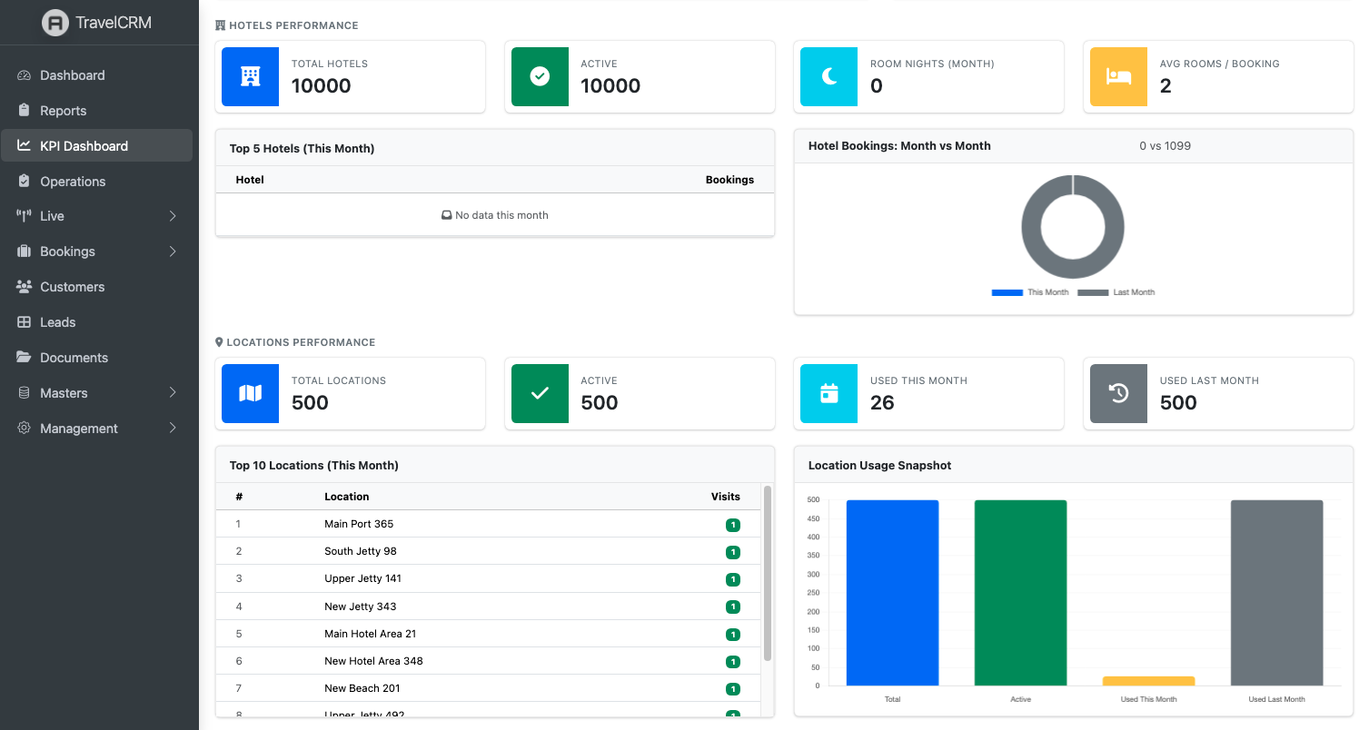 Jaabo CRM Executive Analytics & Insights